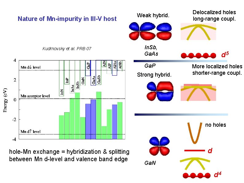 Nature of Mn-impurity in III-V host Kudrnovsky et al. PRB 07 Weak hybrid. Delocalized