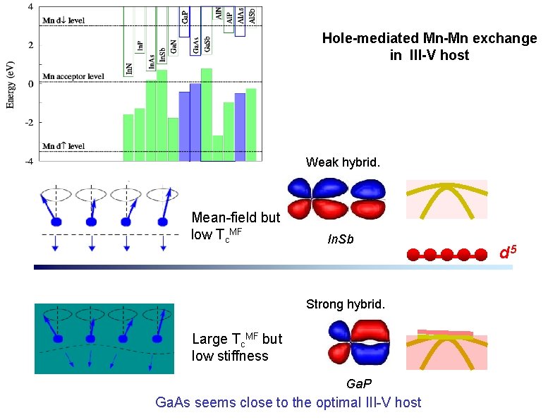 Hole-mediated Mn-Mn exchange in III-V host Weak hybrid. Mean-field but low Tc. MF In.