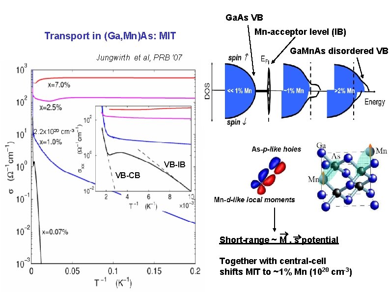 Ga. As VB Transport in (Ga, Mn)As: MIT Jungwirth et al, PRB '07 Mn-acceptor