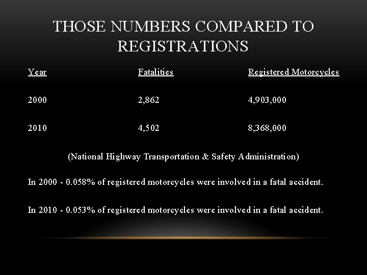 THOSE NUMBERS COMPARED TO REGISTRATIONS Year Fatalities Registered Motorcycles 2, 862 4, 903, 000