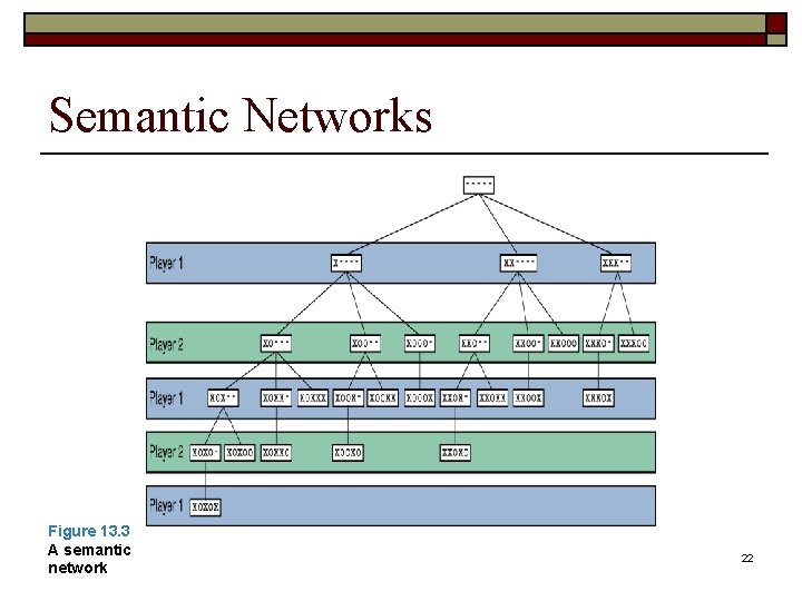 Semantic Networks Figure 13. 3 A semantic network 22 