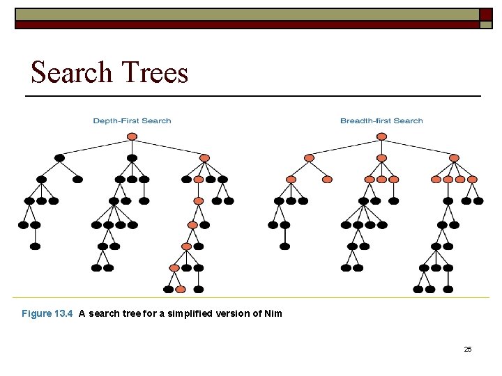 Search Trees Figure 13. 4 A search tree for a simplified version of Nim