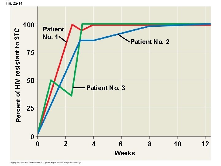 Percent of HIV resistant to 3 TC Fig. 22 -14 100 Patient No. 1