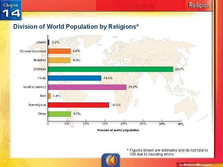 Division of World Population by Religions* * Figures shown are estimates and do not