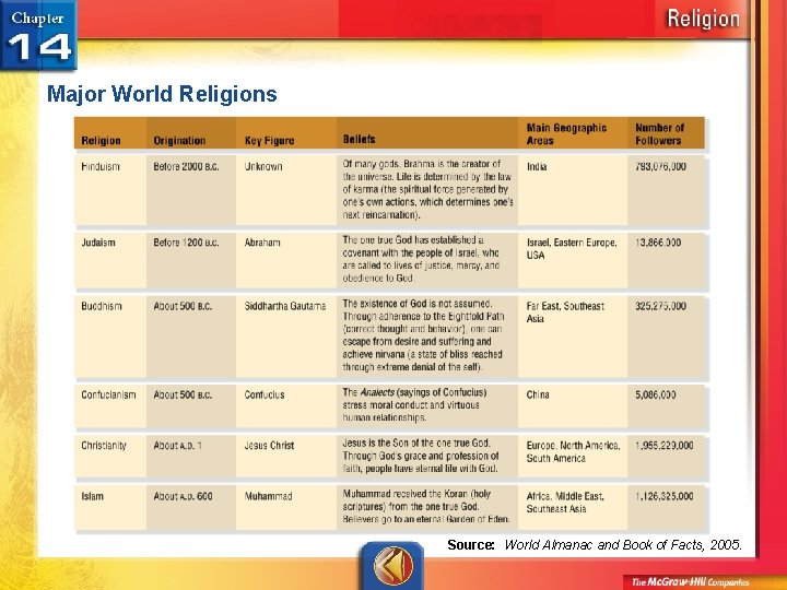 Major World Religions Source: World Almanac and Book of Facts, 2005. 