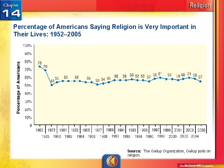 Percentage of Americans Saying Religion is Very Important in Their Lives: 1952– 2005 Source: