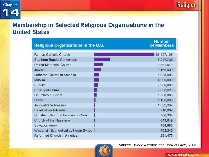 Membership in Selected Religious Organizations in the United States Source: World Almanac and Book