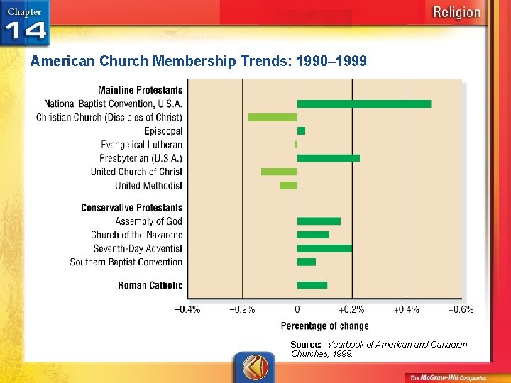 American Church Membership Trends: 1990– 1999 Source: Yearbook of American and Canadian Churches, 1999.