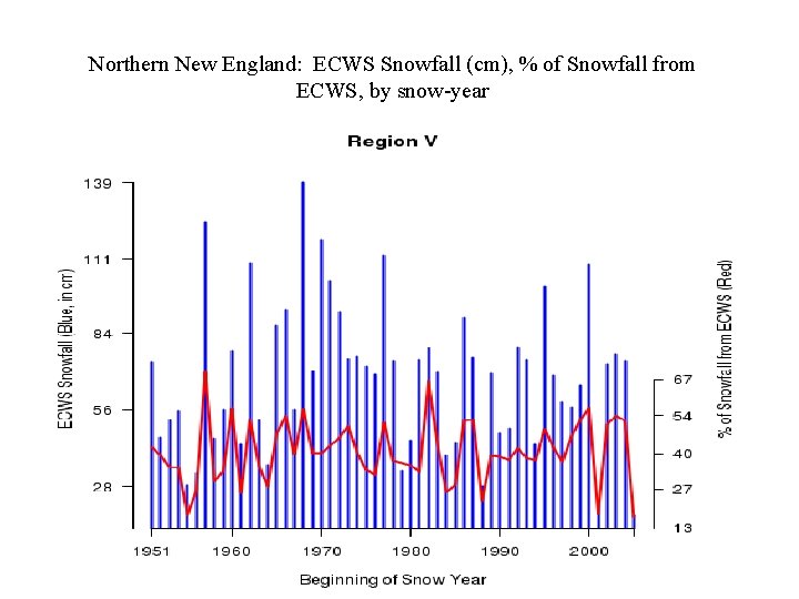 Northern New England: ECWS Snowfall (cm), % of Snowfall from ECWS, by snow-year 