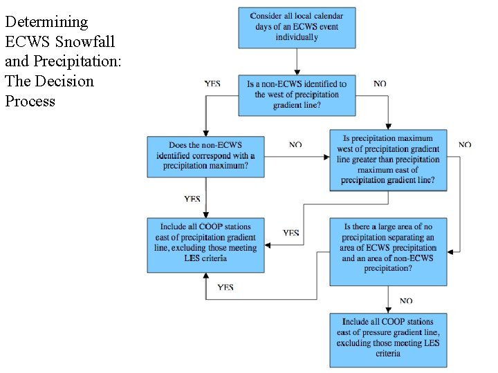 Determining ECWS Snowfall and Precipitation: The Decision Process 