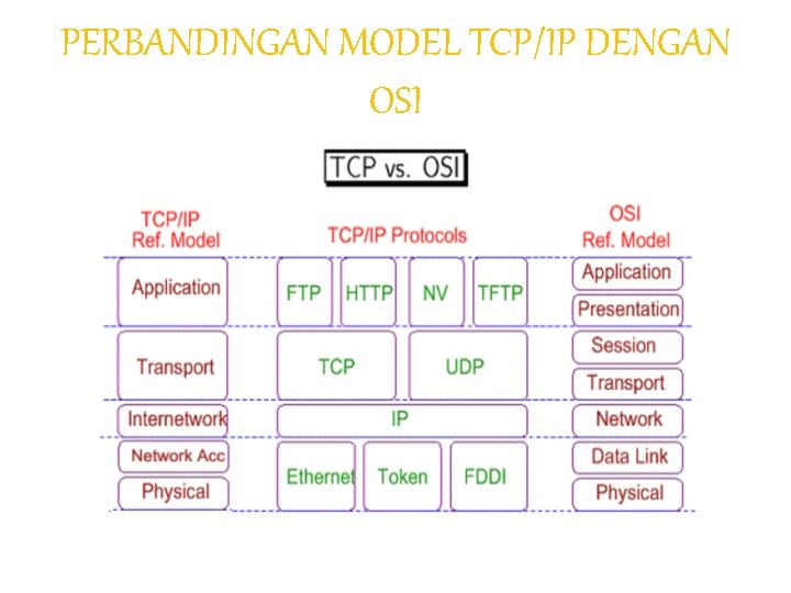 PERBANDINGAN MODEL TCP/IP DENGAN OSI 