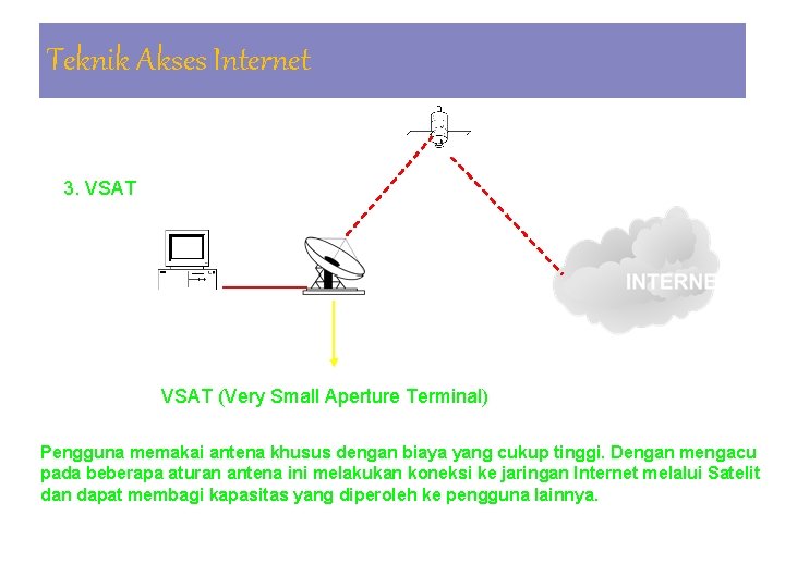 Teknik Akses Internet 3. VSAT (Very Small Aperture Terminal) Pengguna memakai antena khusus dengan