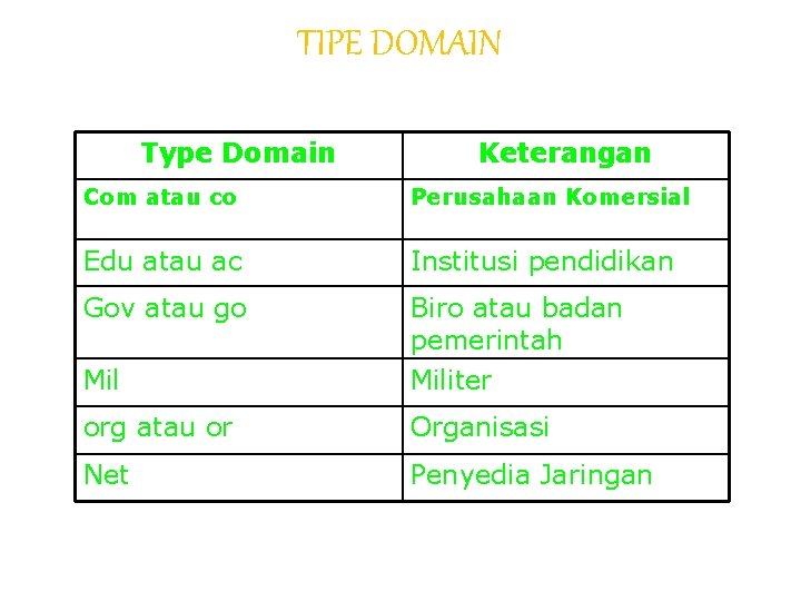 TIPE DOMAIN Type Domain Keterangan Com atau co Perusahaan Komersial Edu atau ac Institusi