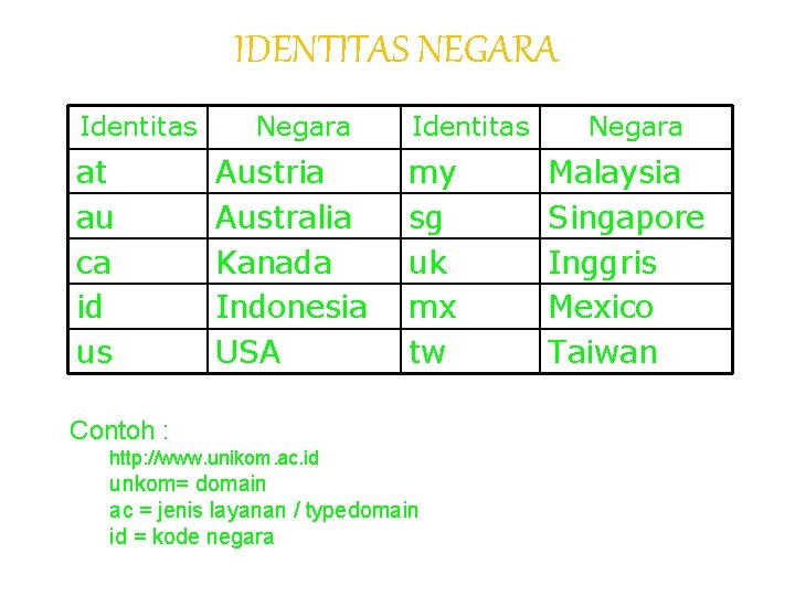 IDENTITAS NEGARA Identitas at au ca id us Negara Austria Australia Kanada Indonesia USA
