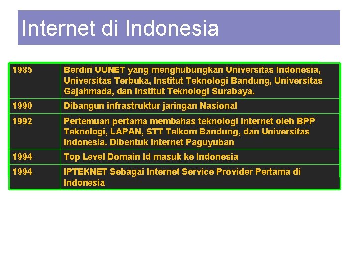 Internet di Indonesia 1985 Berdiri UUNET yang menghubungkan Universitas Indonesia, Universitas Terbuka, Institut Teknologi