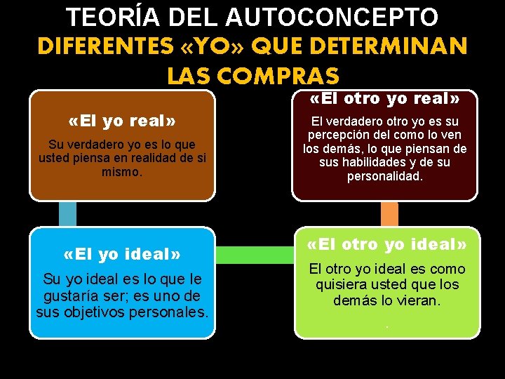 TEORÍA DEL AUTOCONCEPTO DIFERENTES «YO» QUE DETERMINAN LAS COMPRAS «El yo real» Su verdadero