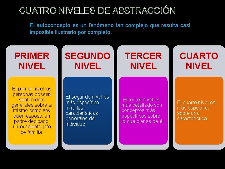  CUATRO NIVELES DE ABSTRACCIÓN El autoconcepto es un fenómeno tan complejo que resulta