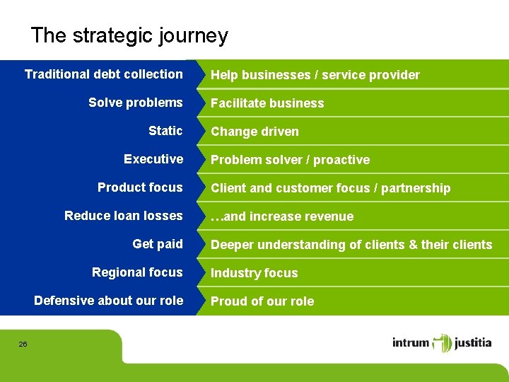 The strategic journey Traditional debt collection Solve problems Static Executive Product focus Reduce loan The strategic journey Traditional debt collection Solve problems Static Executive Product focus Reduce loan