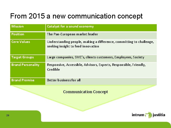 From 2015 a new communication concept Mission Catalyst for a sound economy Position The