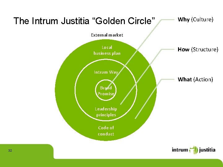 The Intrum Justitia “Golden Circle” Why (Culture) External market Local business plan How (Structure)