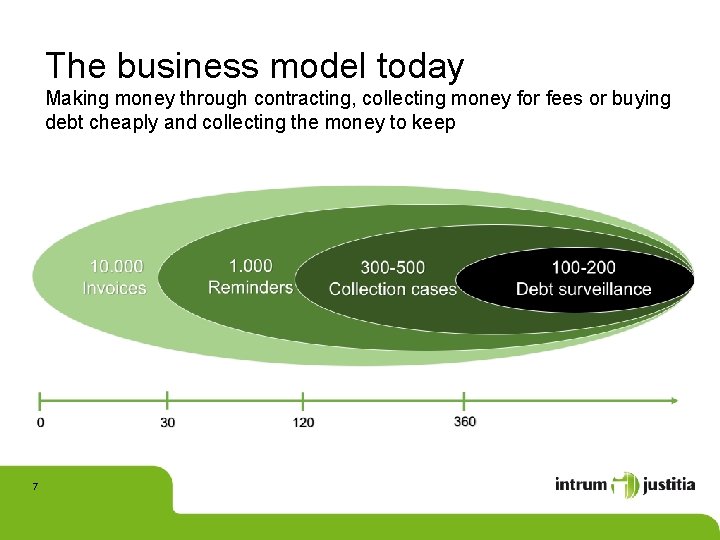 The business model today Making money through contracting, collecting money for fees or buying