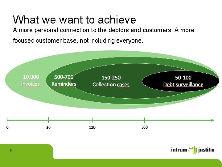 What we want to achieve A more personal connection to the debtors and customers.