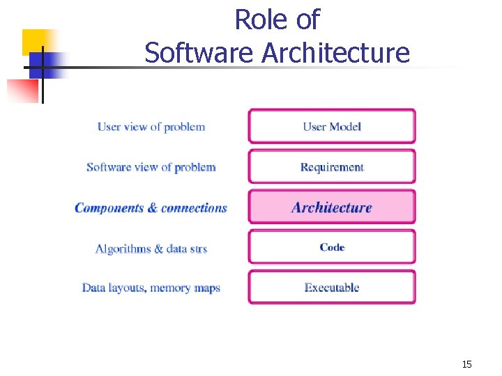 Role of Software Architecture 15 