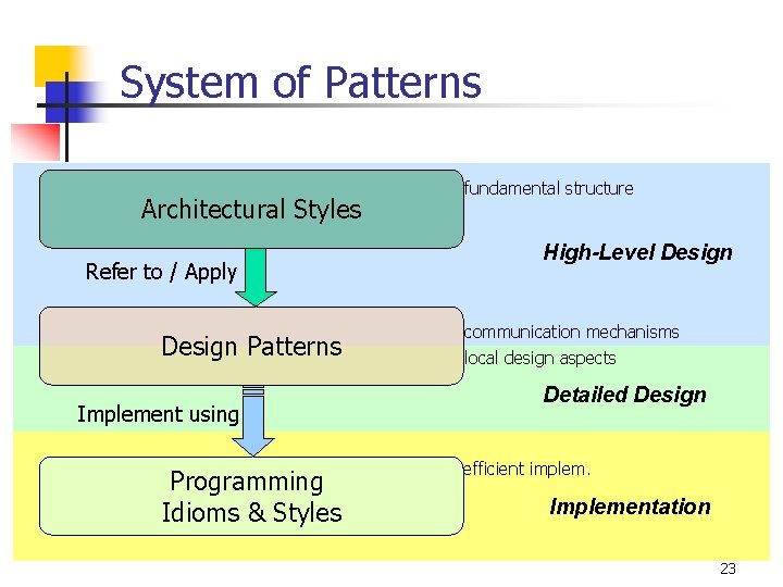 System of Patterns Architectural Styles Refer to / Apply Design Patterns Implement using Programming