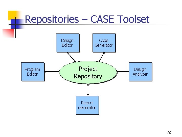 Repositories – CASE Toolset Design Editor Program Editor Code Generator Project Repository Design Analyzer