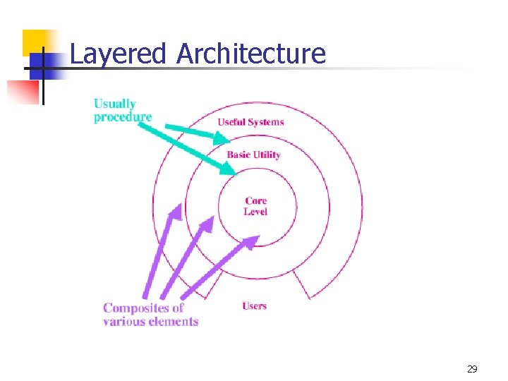 Layered Architecture 29 