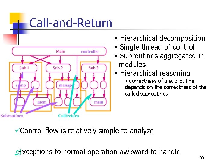 Call-and-Return § Hierarchical decomposition § Single thread of control § Subroutines aggregated in modules