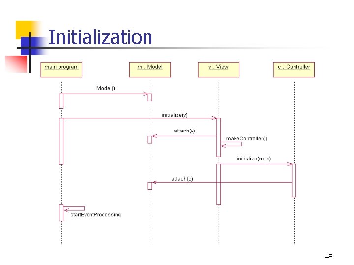 Initialization 48 