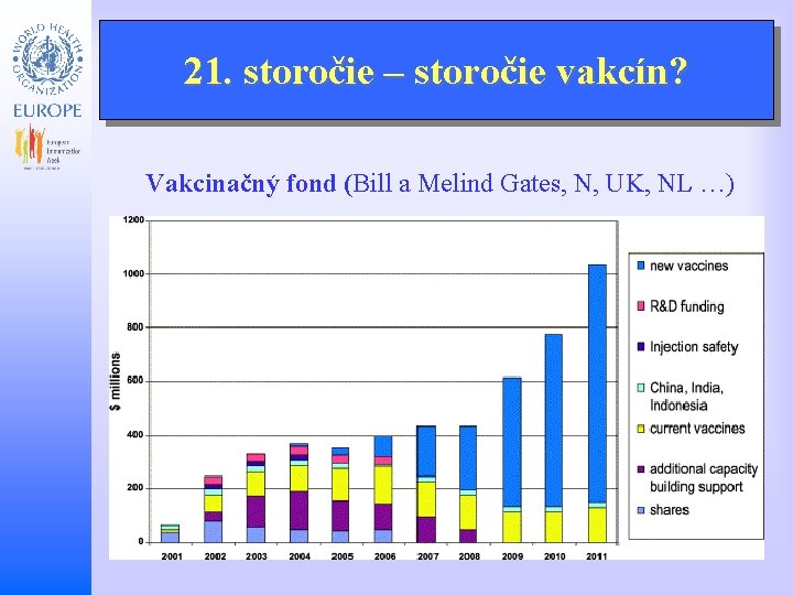 21. storočie – storočie vakcín? Child and Adolescent Health and Development Vakcinačný fond (Bill