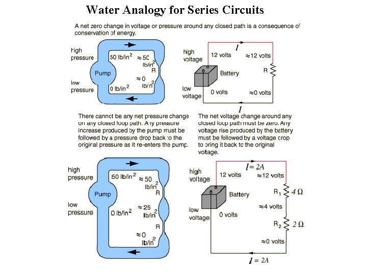 Water Analogy for Series Circuits ISNS 3371 - Phenomena of Nature 