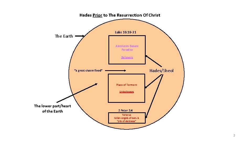 Hades Prior to The Resurrection Of Christ Luke 16: 19 -31 The Earth Abrahams