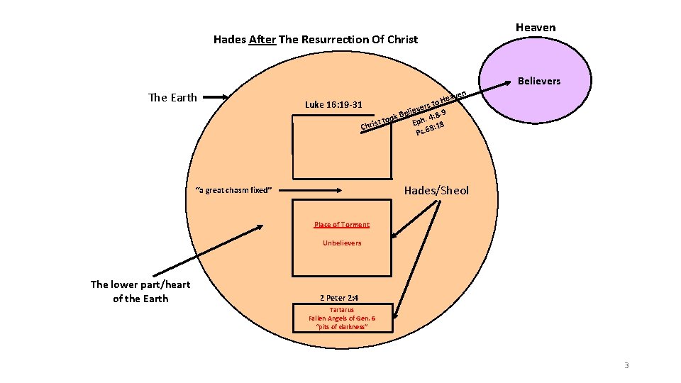 Heaven Hades After The Resurrection Of Christ Believers The Earth ven ea to H