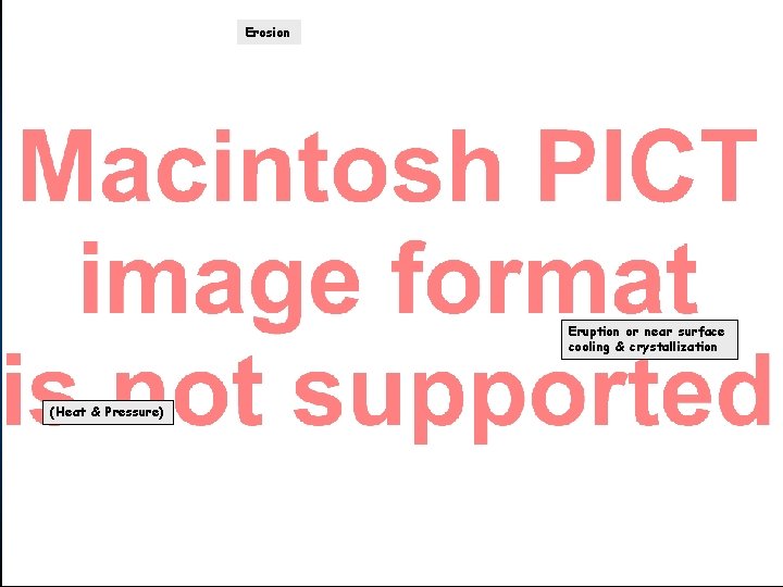 Erosion Eruption or near surface cooling & crystallization (Heat & Pressure) 