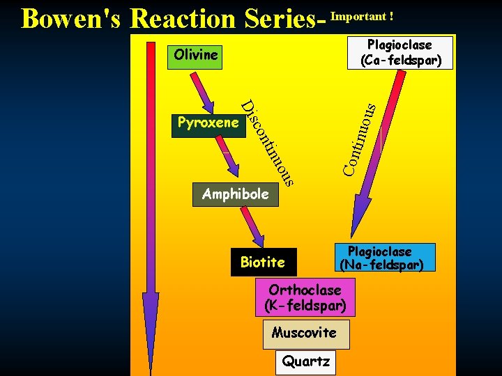 Bowen's Reaction Series- Important ! Plagioclase (Ca-feldspar) Olivine s uou tin con Amphibole Con