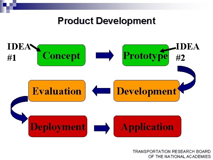 Product Development IDEA #1 Concept IDEA Prototype #2 Evaluation Development Deployment Application TRANSPORTATION RESEARCH