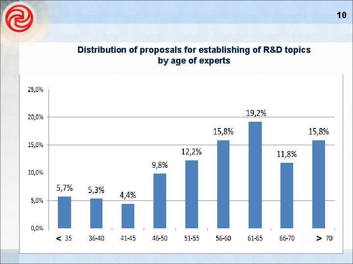 10 Distribution of proposals for establishing of R&D topics by age of experts <