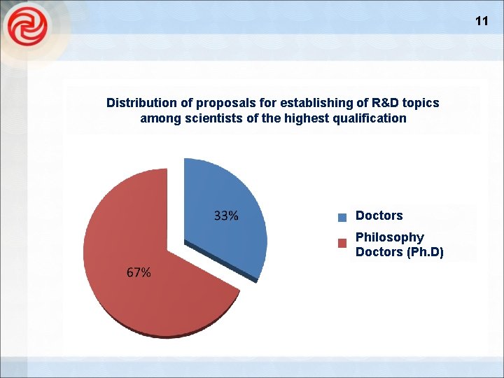 11 Distribution of proposals for establishing of R&D topics among scientists of the highest