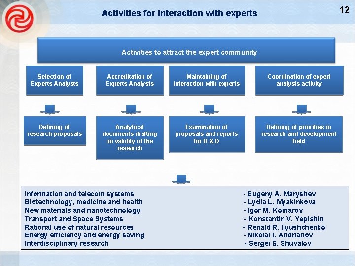 12 Activities for interaction with experts Activities to attract the expert community Selection of