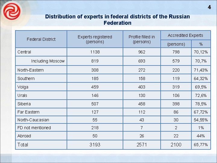 4 Distribution of experts in federal districts of the Russian Federation Federal District Experts