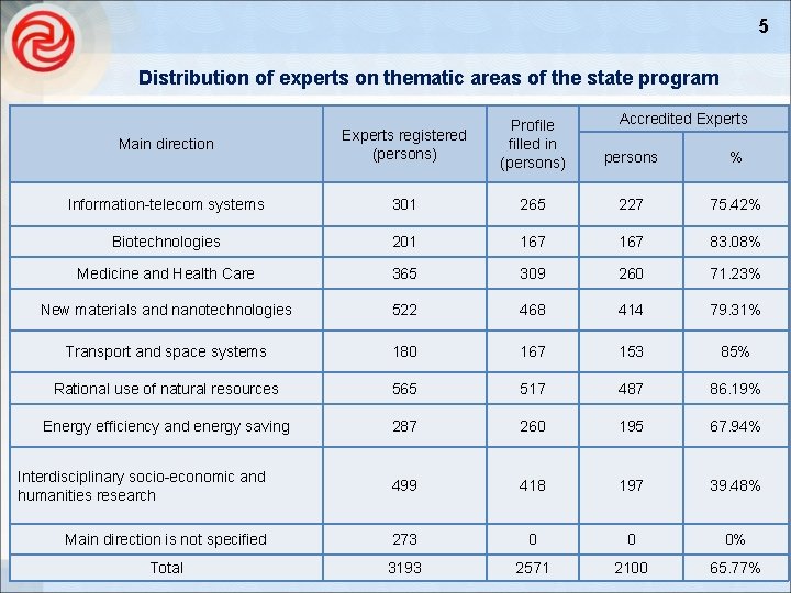 5 Distribution of experts on thematic areas of the state program Accredited Experts Main