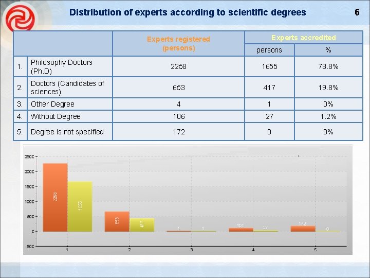 6 Distribution of experts according to scientific degrees Experts accredited Experts registered (persons) persons
