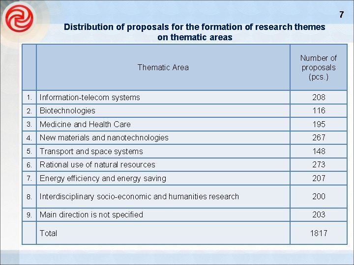 7 Distribution of proposals for the formation of research themes on thematic areas Thematic