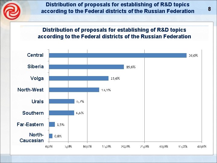 Distribution of proposals for establishing of R&D topics according to the Federal districts of