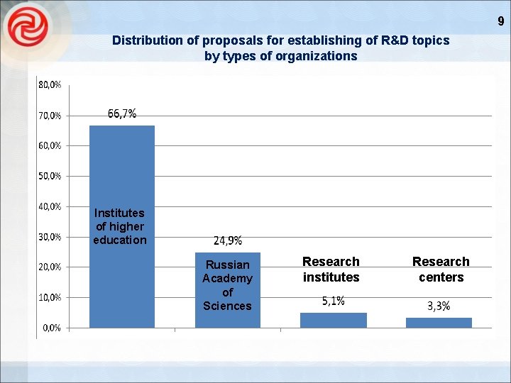 9 Distribution of proposals for establishing of R&D topics by types of organizations Institutes