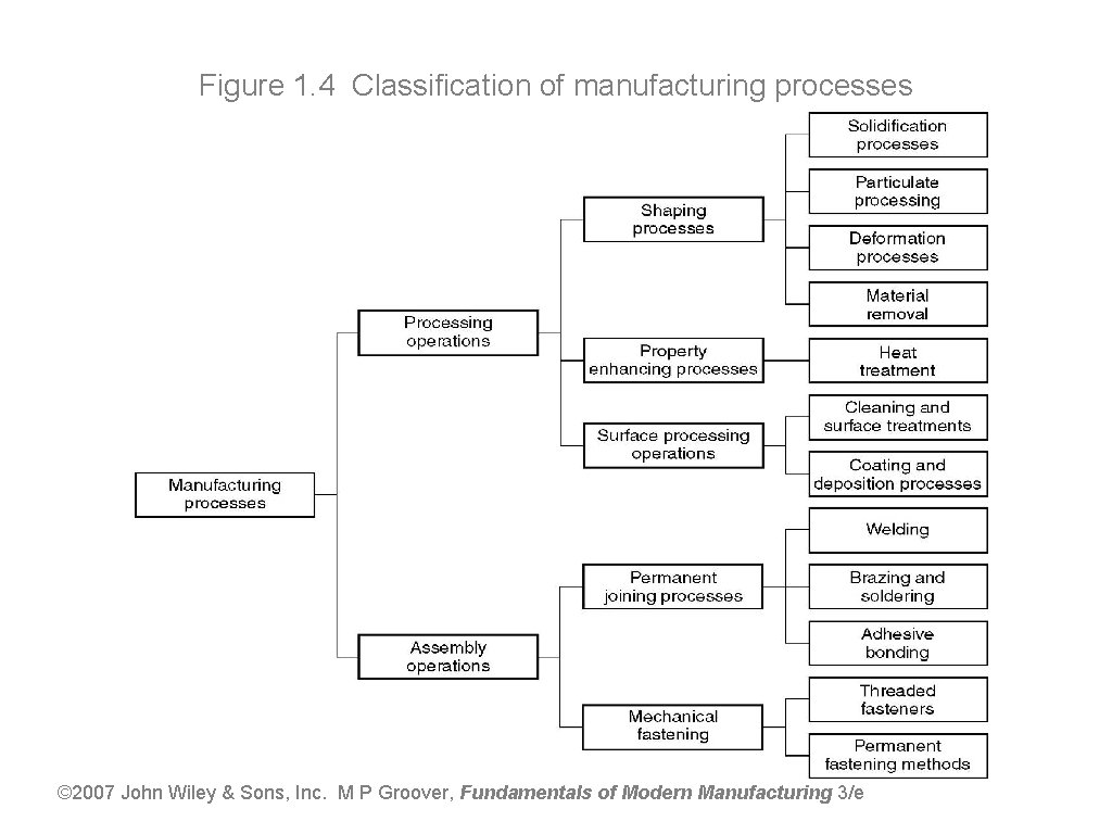 Figure 1. 4 Classification of manufacturing processes © 2007 John Wiley & Sons, Inc.