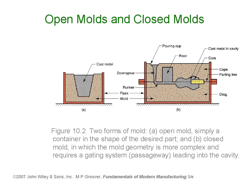 Open Molds and Closed Molds Figure 10. 2 Two forms of mold: (a) open